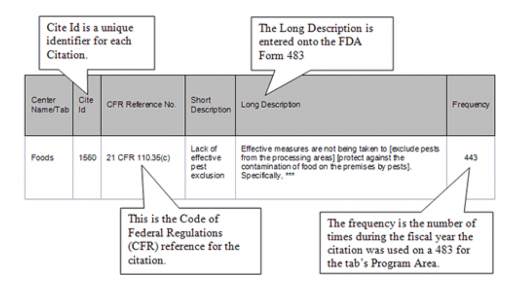 A diagram of the information contained in a Form 483 Observation that could be made by an FDA inspector.